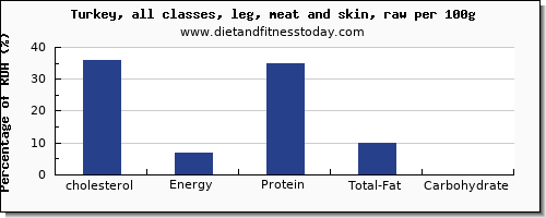 cholesterol and nutrition facts in turkey leg per 100g